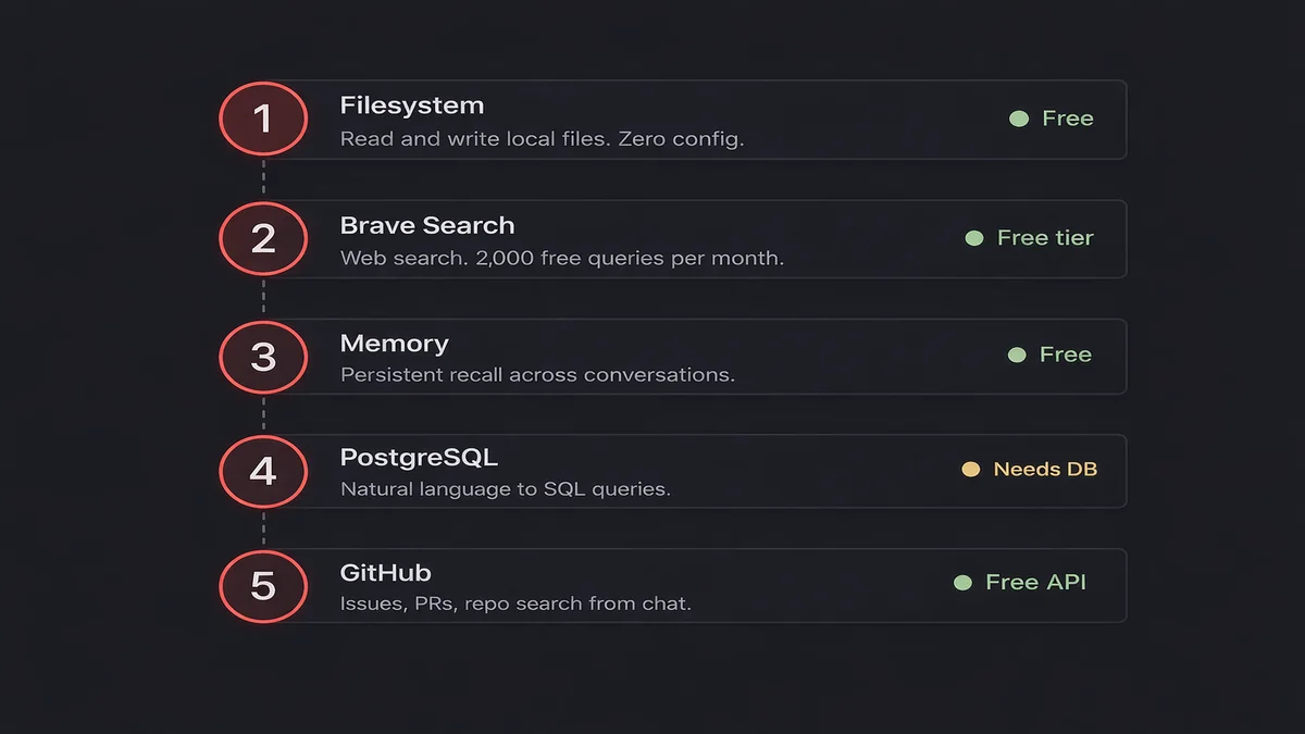 Five recommended OpenClaw MCP servers: Filesystem, Brave Search, Memory, PostgreSQL, and GitHub with install commands