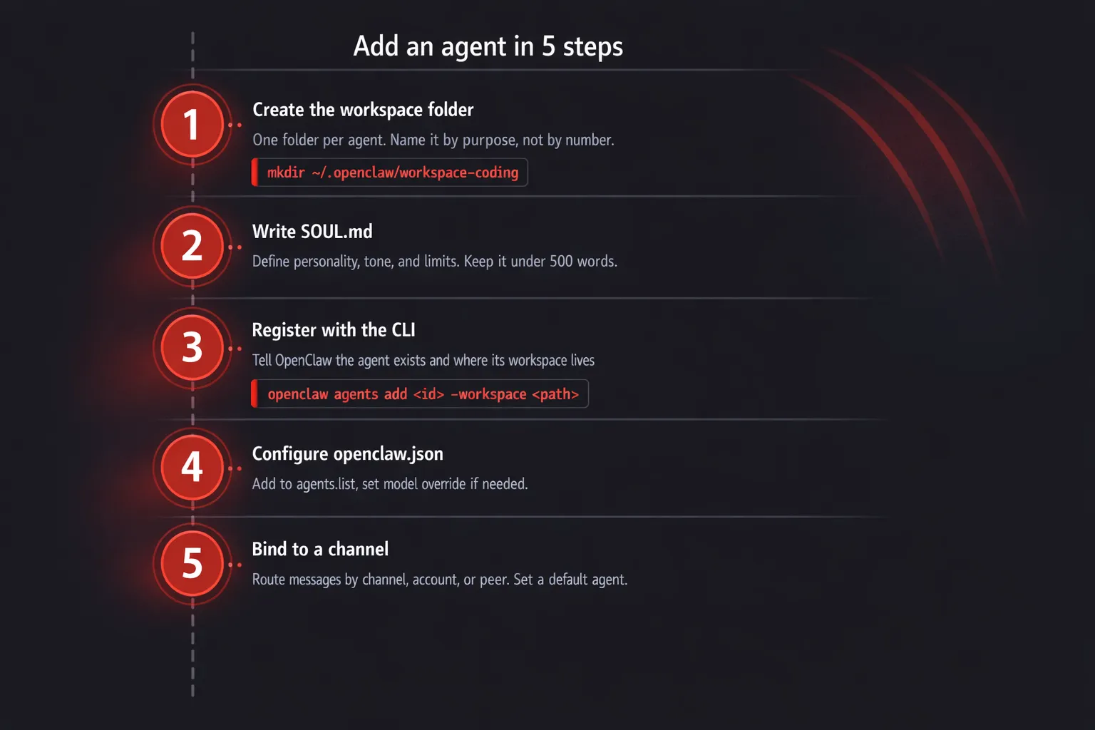 OpenClaw add agent five steps: create workspace, write SOUL.md, register with CLI, configure openclaw.json, bind to channels