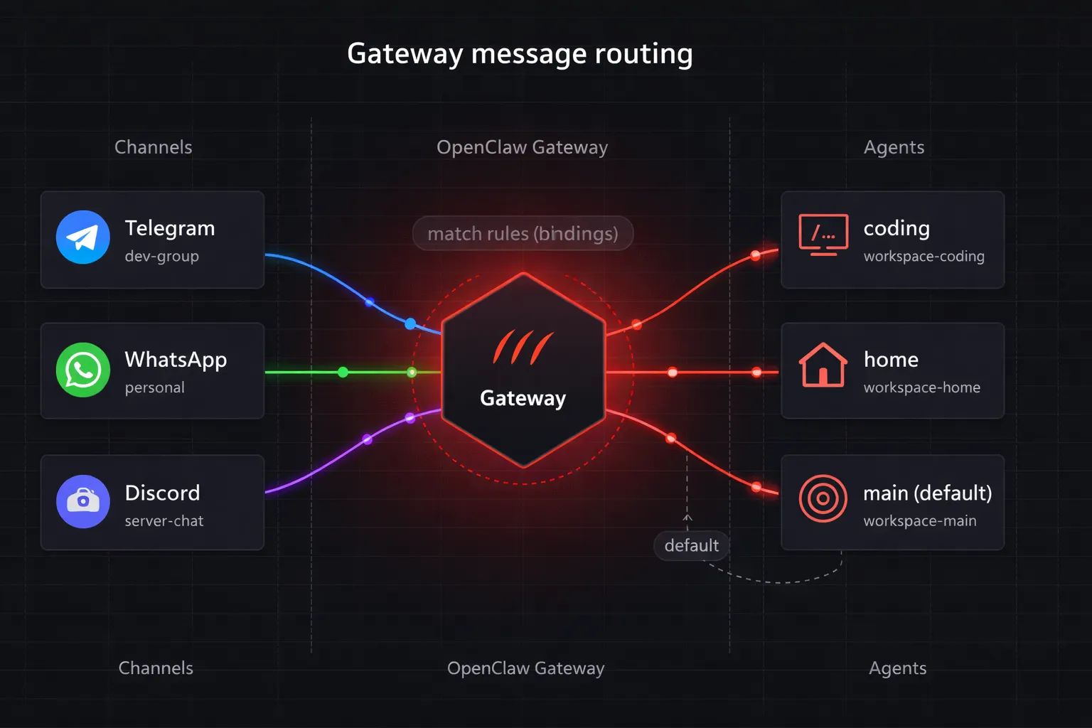 OpenClaw add agent gateway routing diagram showing how bindings route messages from Telegram, WhatsApp, and Discord to specific agents
