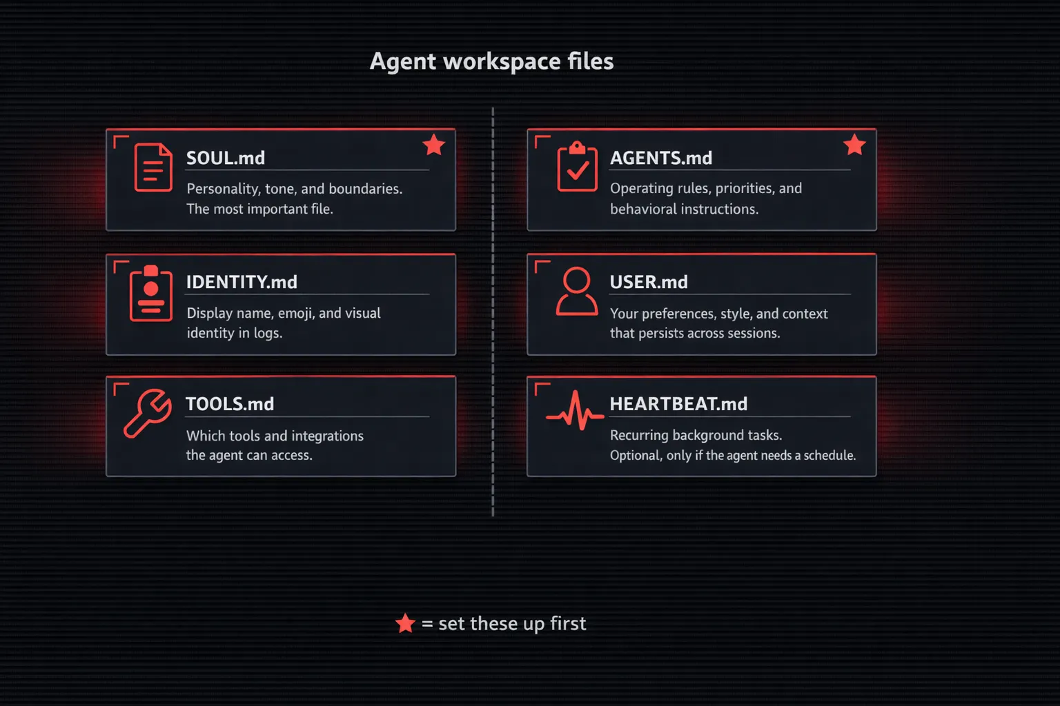 OpenClaw agent workspace folder structure showing SOUL.md, AGENTS.md, IDENTITY.md, USER.md, TOOLS.md, and HEARTBEAT.md files