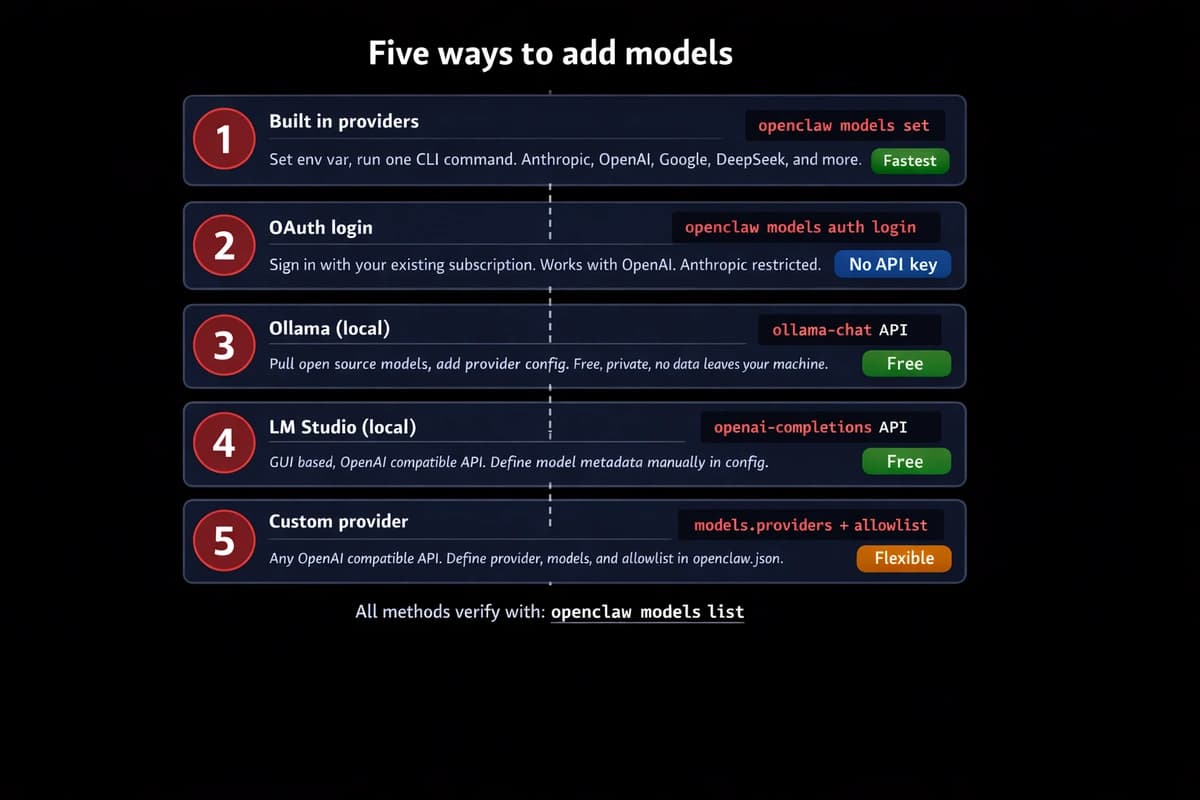 Five methods to add models in OpenClaw: built in providers, OAuth login, Ollama local, LM Studio, and custom providers