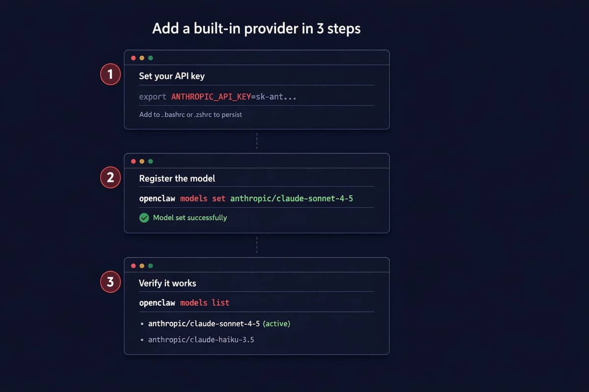 OpenClaw add models terminal workflow showing three steps: export API key, run openclaw models set, and verify with openclaw models list