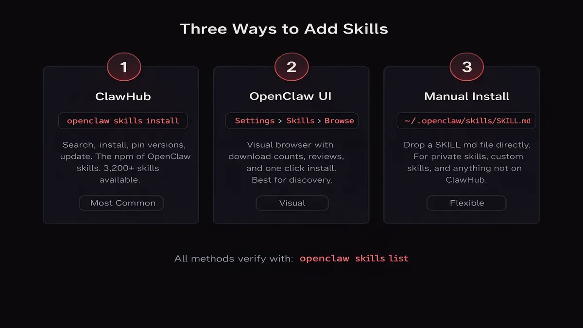 Three methods to install OpenClaw skills: ClawHub CLI, the OpenClaw UI, and manual SKILL.md drop