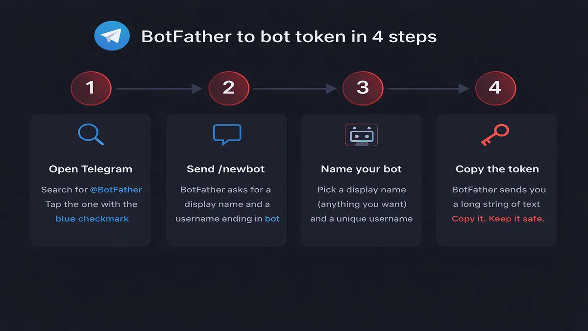 Add Telegram to OpenClaw BotFather flow showing the four steps from opening BotFather to receiving a bot token