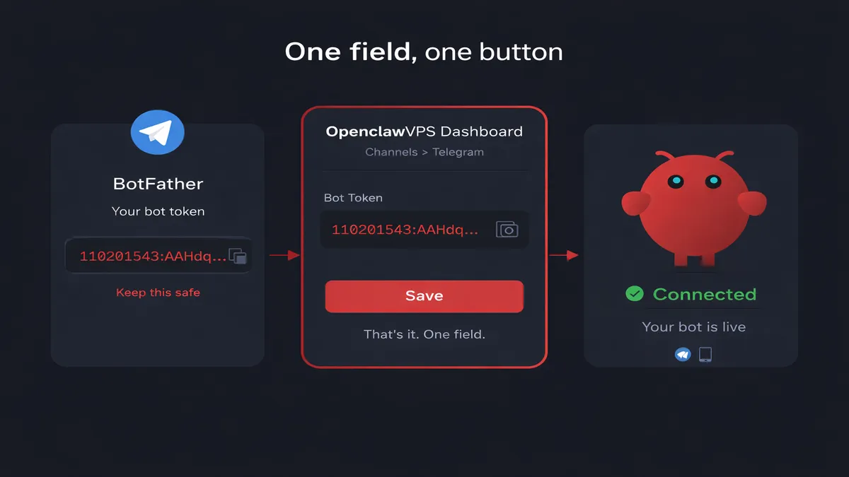 Add Telegram to OpenClaw dashboard showing the token field, save button, and a connected status indicator