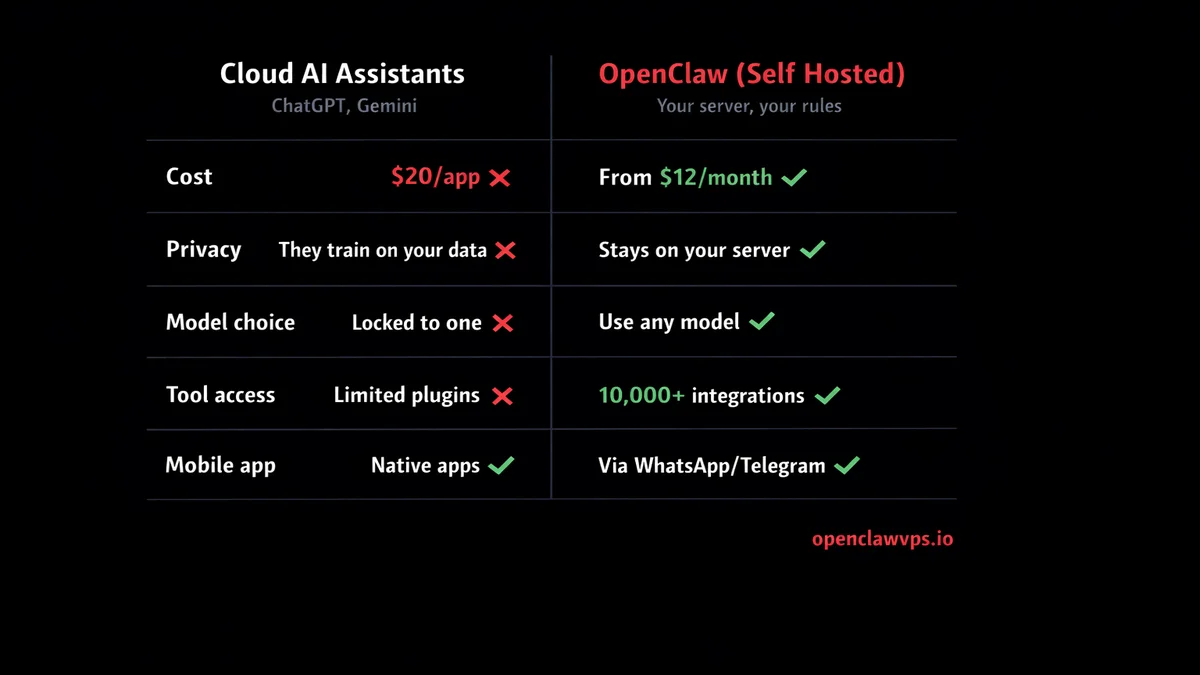 Comparison of cloud AI assistants like ChatGPT and Gemini versus the self-hosted OpenClaw AI assistant showing trade-offs in cost, privacy, model choice, tool access, and mobile app support
