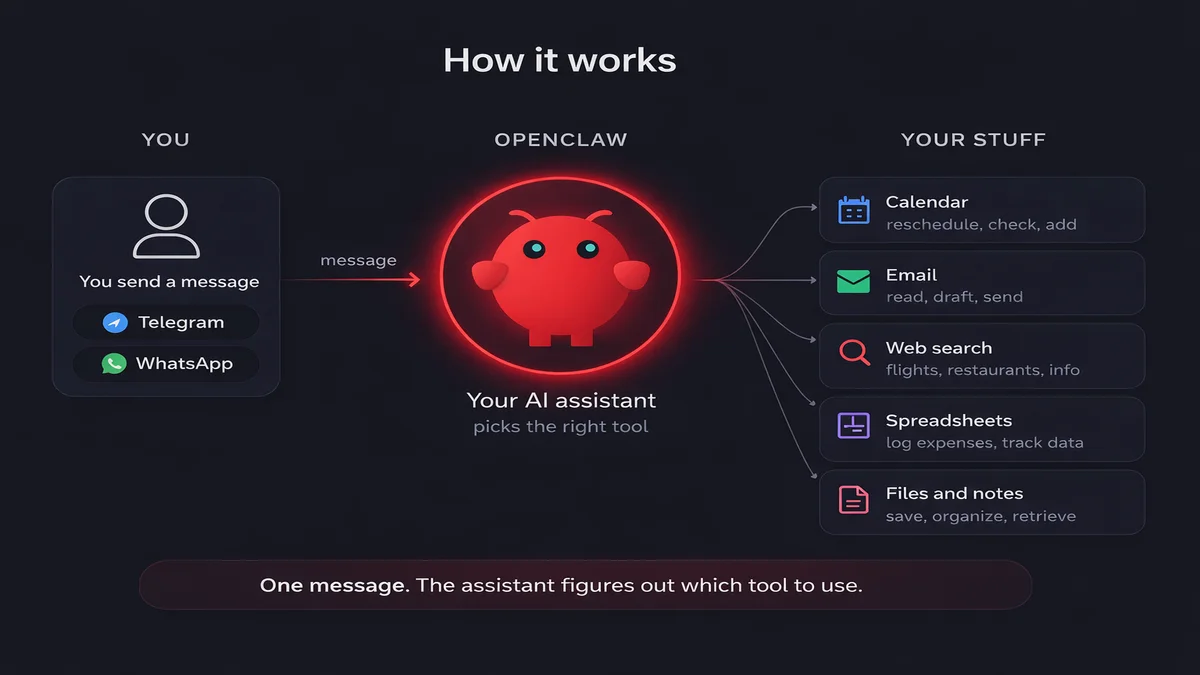 How OpenClaw AI assistant works: user sends a message on WhatsApp or Telegram, the assistant picks the right tool, and connects to calendar, email, web search, spreadsheets, files, and auto replies