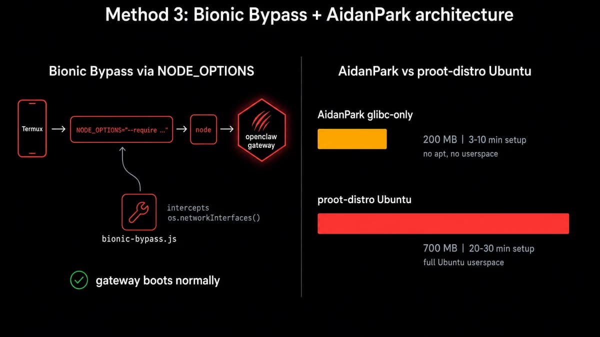 OpenClaw Android Method 3 architecture: NODE_OPTIONS env-var pattern loading Bionic Bypass module, plus AidanPark glibc-only installer storage and time trade-off vs proot-distro Ubuntu