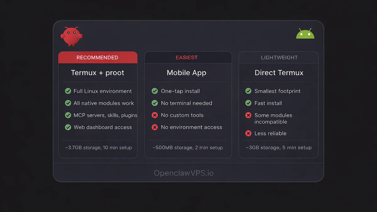 Three methods to install OpenClaw on Android compared: Termux plus proot, mobile app, and direct Termux