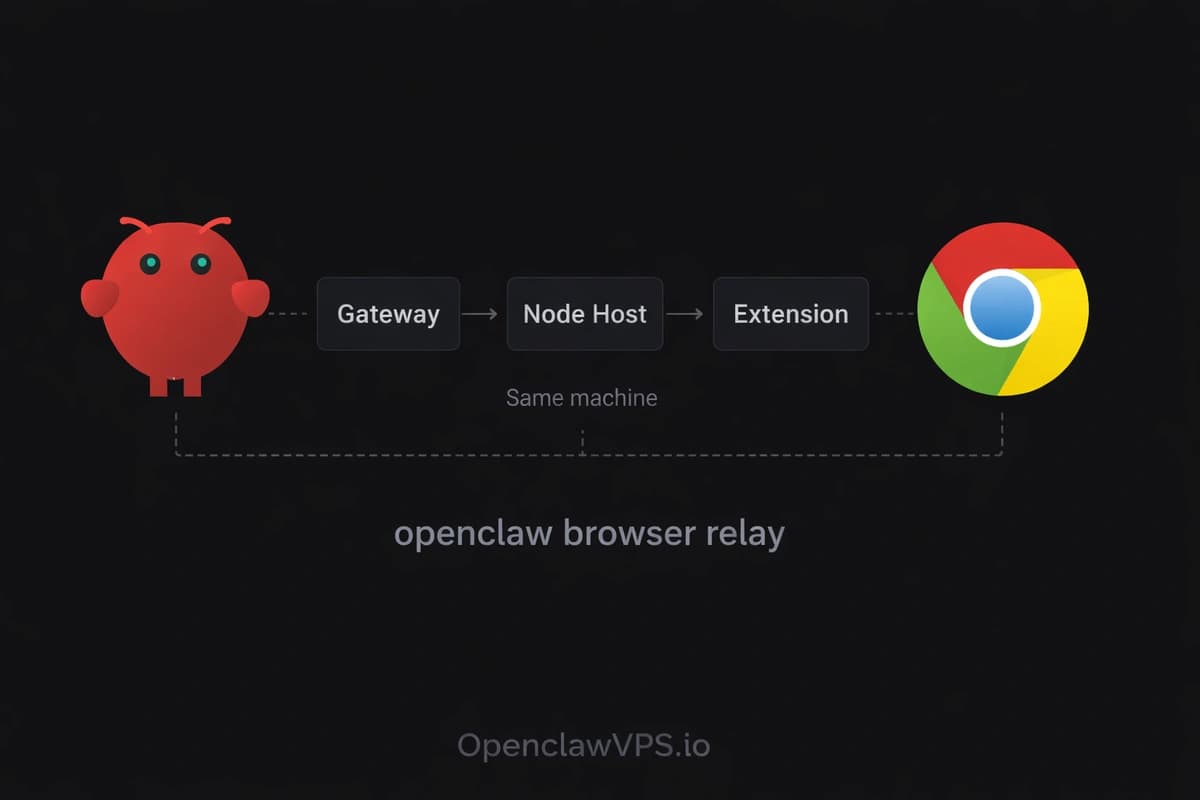 OpenClaw browser relay setup showing the mascot connected to a Chrome browser through Gateway, Node Host, and extension layers
