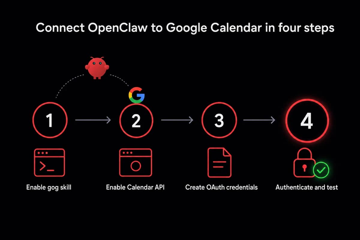 Four-step OpenClaw Google Calendar setup flowchart from gog skill to authentication