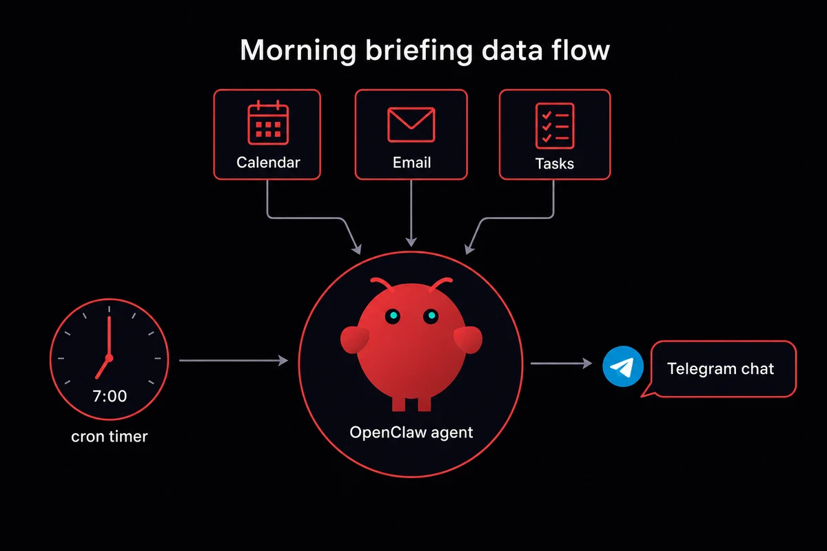 OpenClaw morning briefing data flow with cron timer calendar email tasks routing to Telegram chat