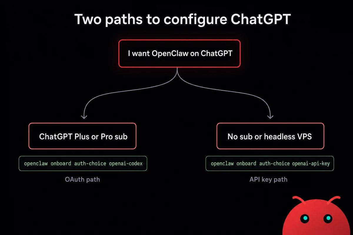 OpenClaw ChatGPT configuration decision tree: OAuth path for Plus or Pro subscribers, API-key path for headless setups