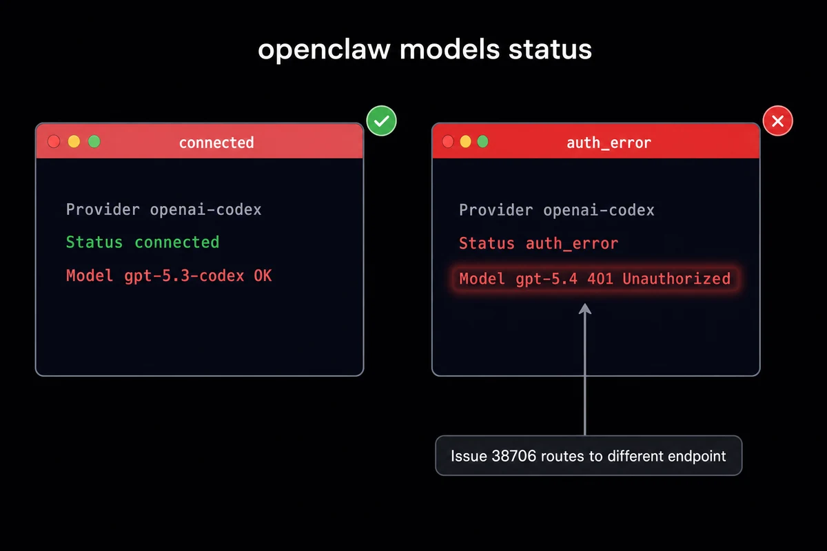 Side-by-side openclaw models status output: codex connected with gpt-5.3-codex versus auth_error with gpt-5.4 401 Unauthorized