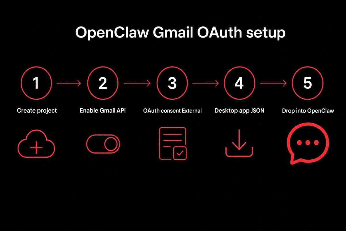 Five-step Gmail OAuth setup flowchart from create project through drop credentials into OpenClaw