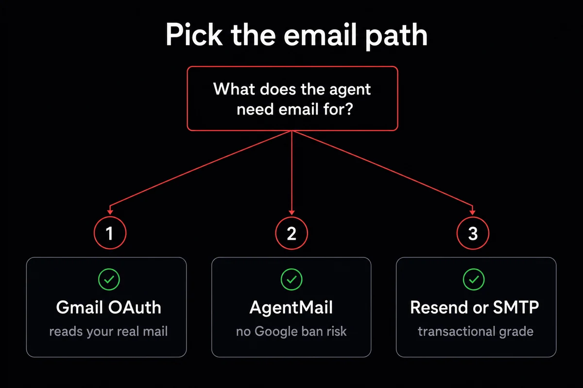 Three-branch decision tree picking between Gmail OAuth, AgentMail, and Resend or SMTP for OpenClaw email paths