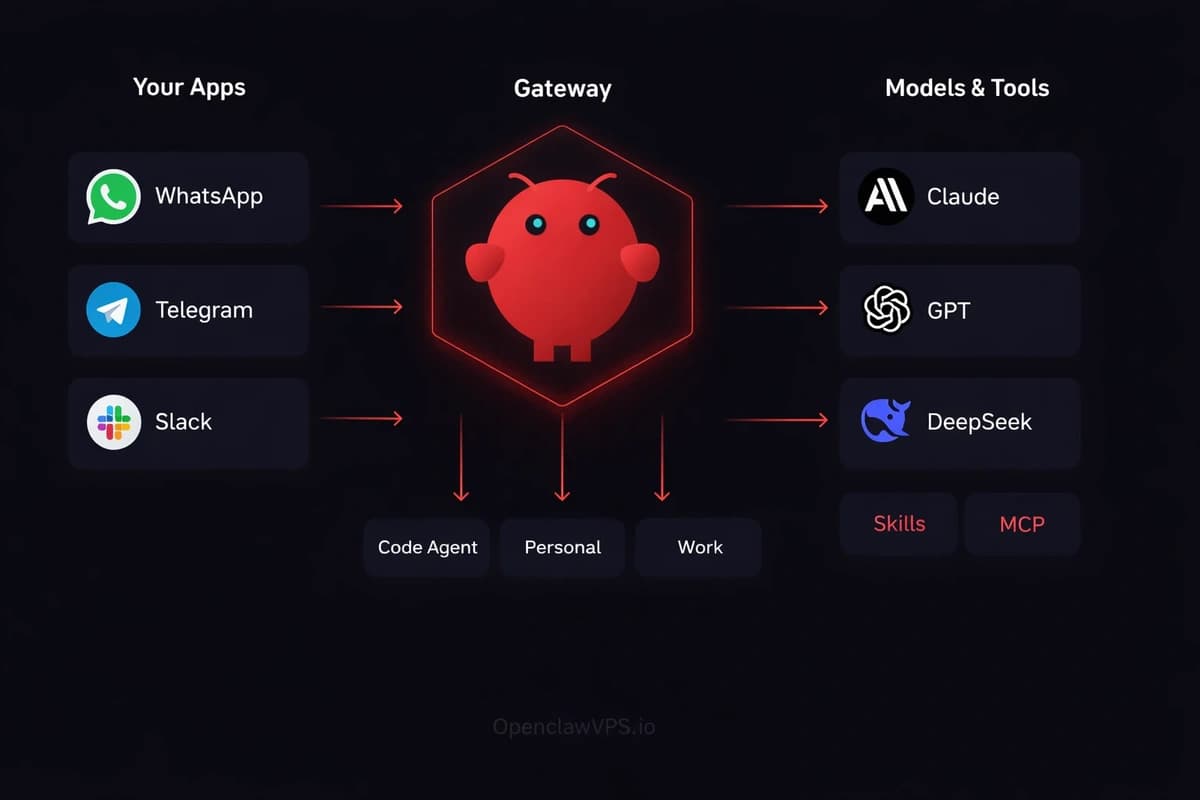 OpenClaw Gateway architecture showing message flow from WhatsApp and Telegram through the Gateway to AI models and tools