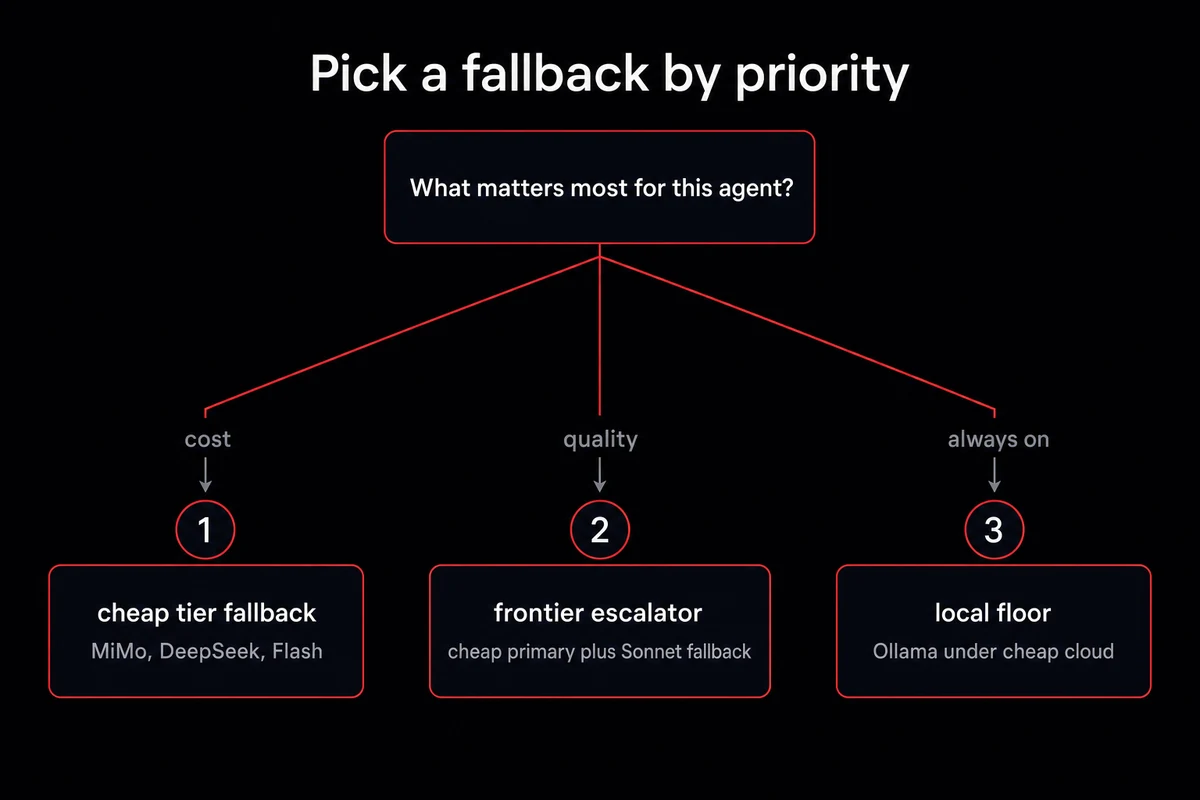 Decision tree for choosing an OpenClaw fallback by cost, quality, or always-on priority