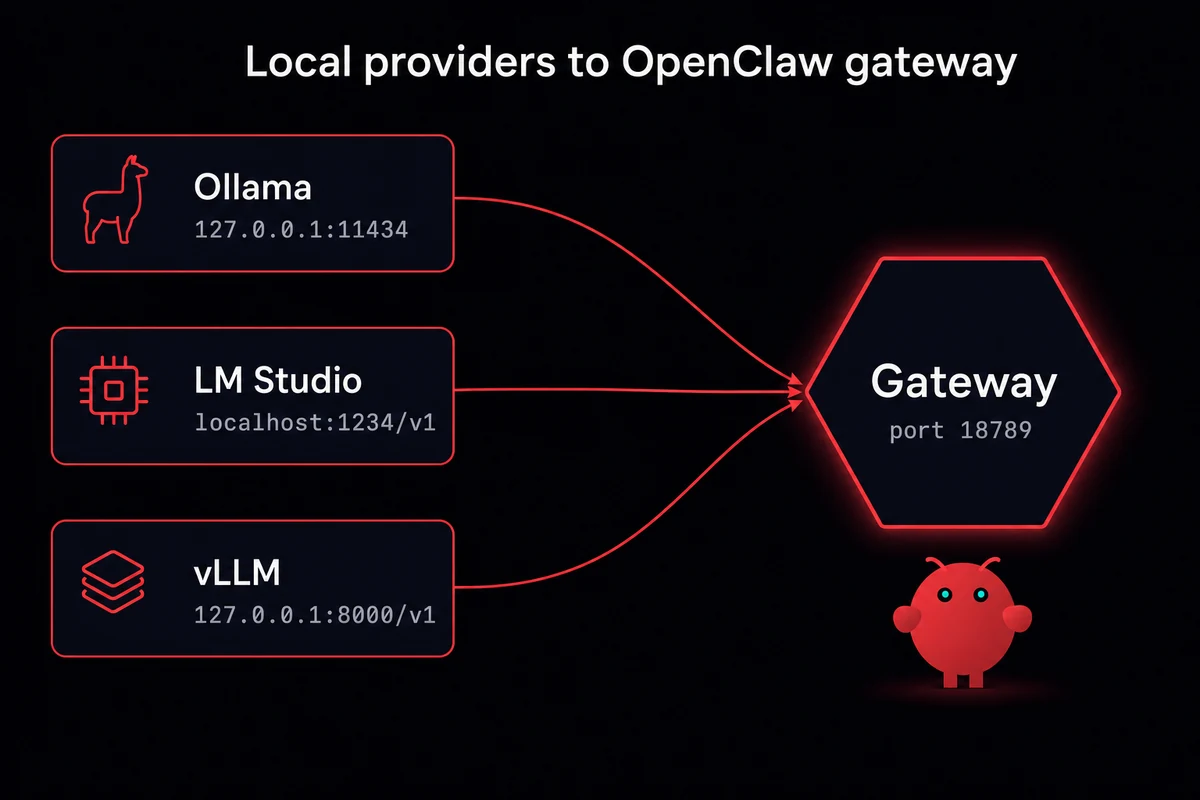 OpenClaw local provider endpoints for Ollama, LM Studio, and vLLM converging on the gateway