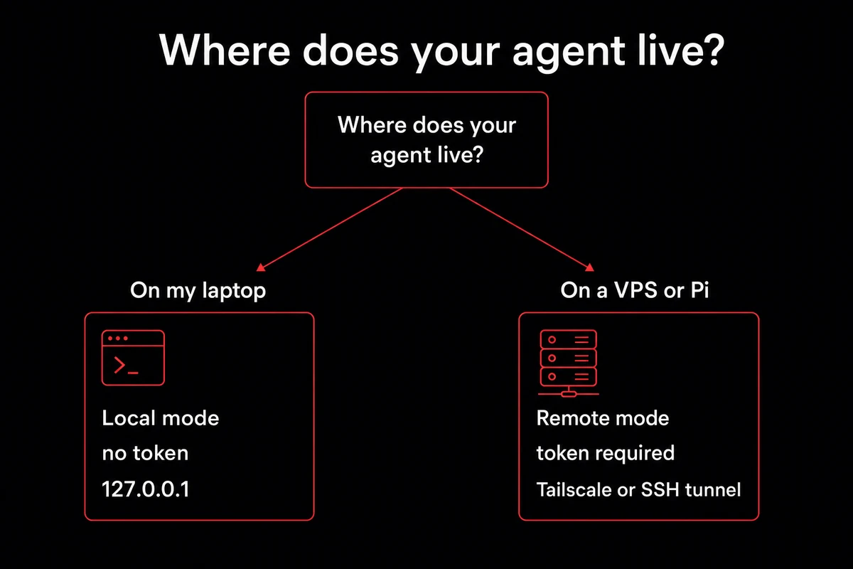 Two-branch decision tree showing local mode on laptop versus remote mode on a VPS or Pi for OpenClaw Gateway hosting