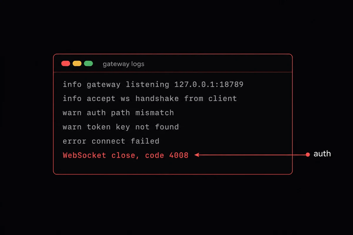 Stylized OpenClaw Gateway terminal log ending in WebSocket close code 4008 with arrow labeled auth