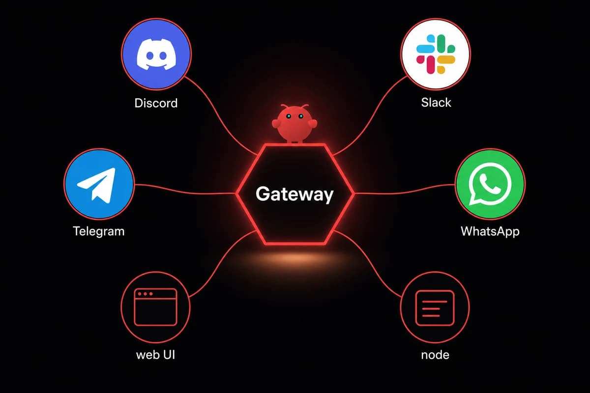 OpenClaw Gateway hexagon at the center with Telegram, Slack, WhatsApp, Discord, web UI and node satellites
