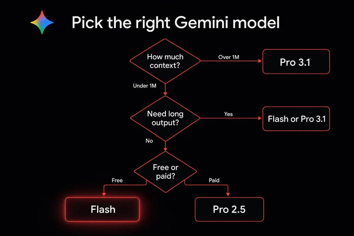 Decision tree to pick the right Gemini model for OpenClaw between Flash, Pro 2.5, and Pro 3.1