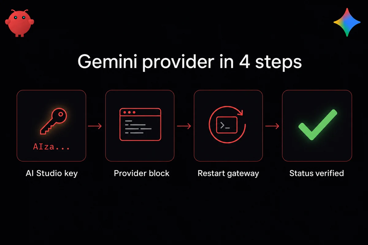 Four-step Gemini provider setup flow for OpenClaw from AI Studio key to status verified