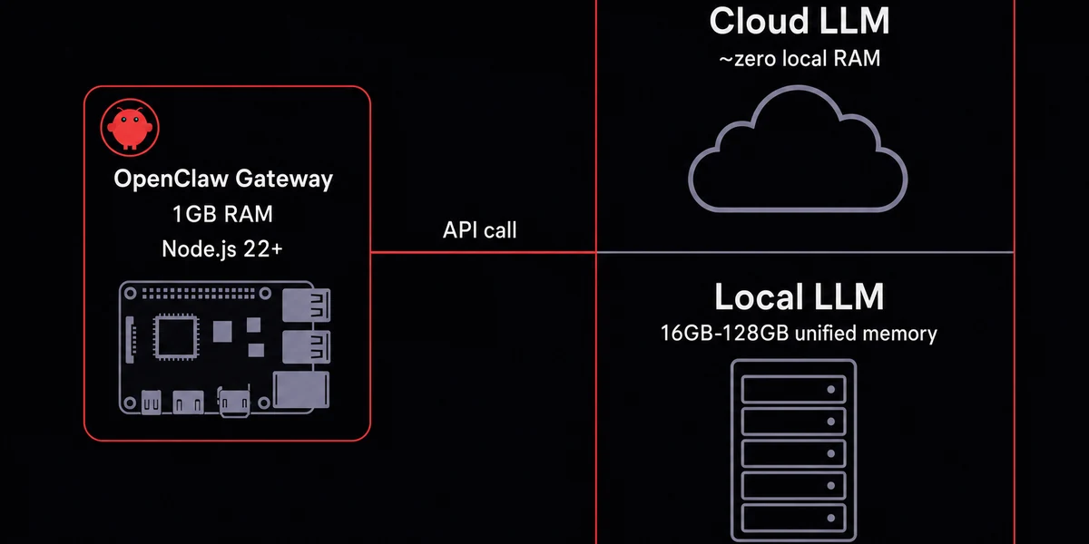 OpenClaw Gateway box on a Pi connected by API call to a Cloud LLM and Local LLM panel