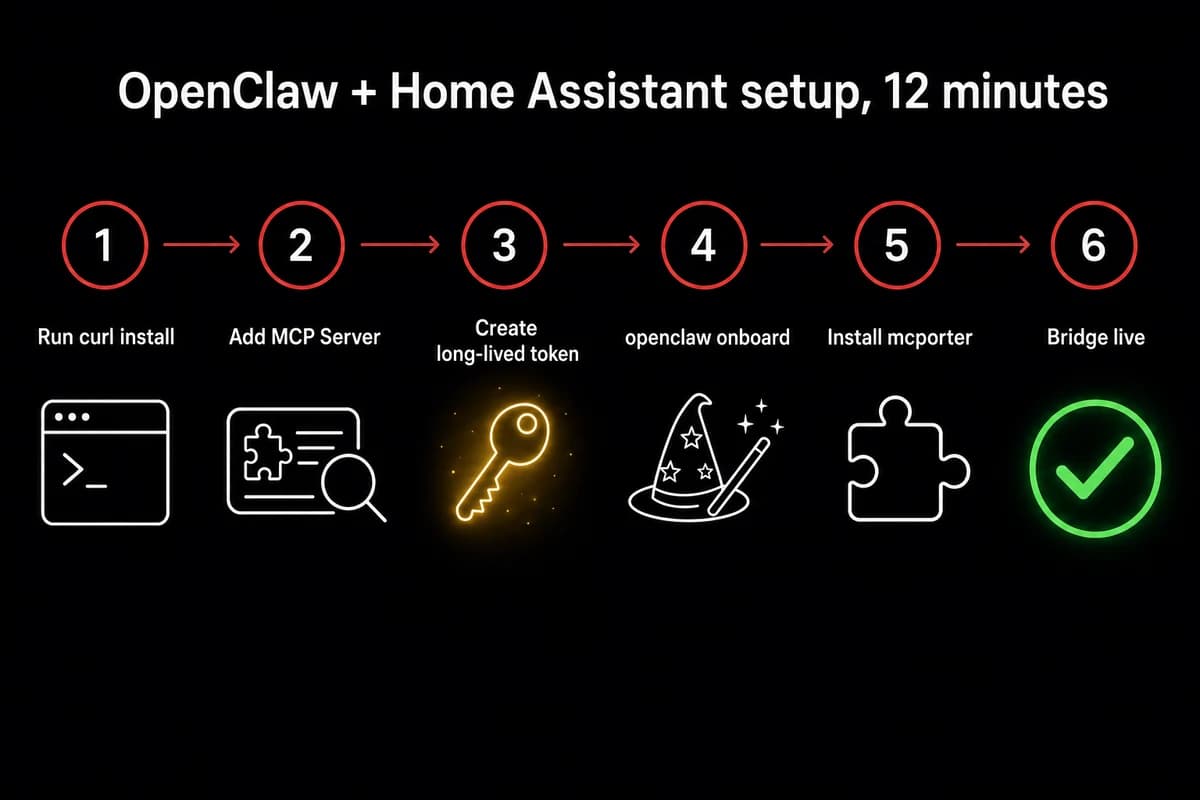 Six-step OpenClaw and Home Assistant bridge setup flowchart from curl install to bridge live