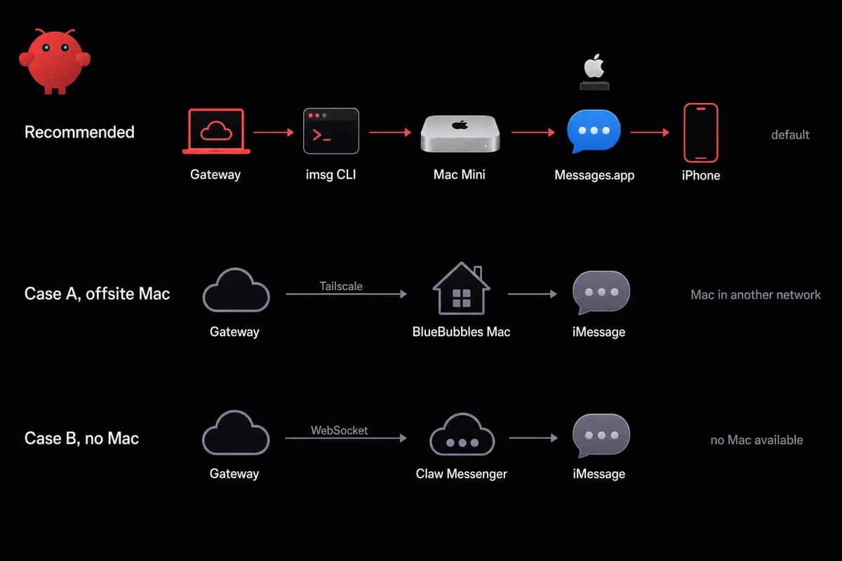 Three-row iMessage topology diagram: recommended imsg-on-Mac path, offsite BlueBubbles, hosted Claw Messenger