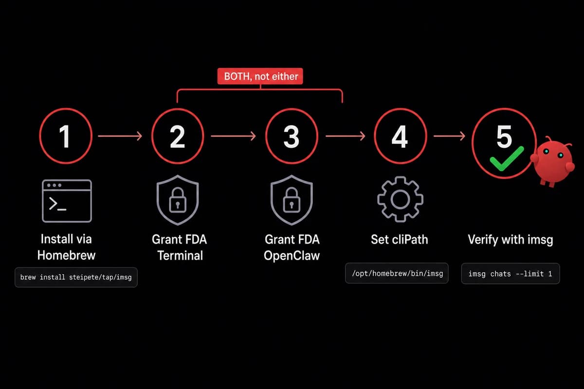 Five-step OpenClaw iMessage setup flowchart, with steps 2 and 3 bracketed as both required