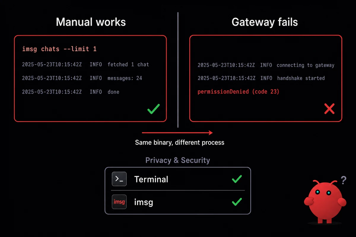 Split panel showing imsg manual command success against OpenClaw gateway permissionDenied code 23 error