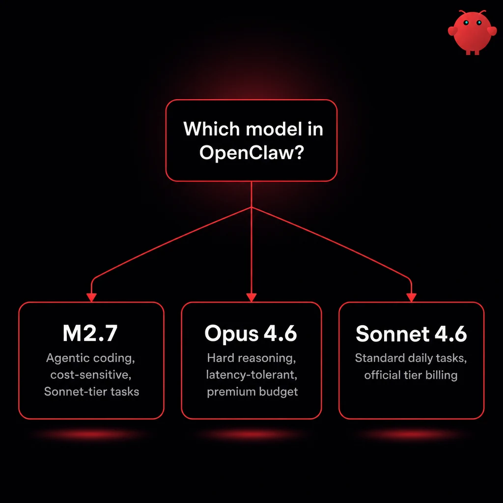 Three-branch decision tree mapping OpenClaw model choice between M2.7, Opus 4.6, and Sonnet 4.6