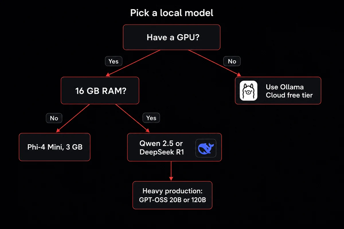 OpenClaw local model decision tree by GPU and RAM mapping Phi-4 Mini Qwen DeepSeek and GPT-OSS