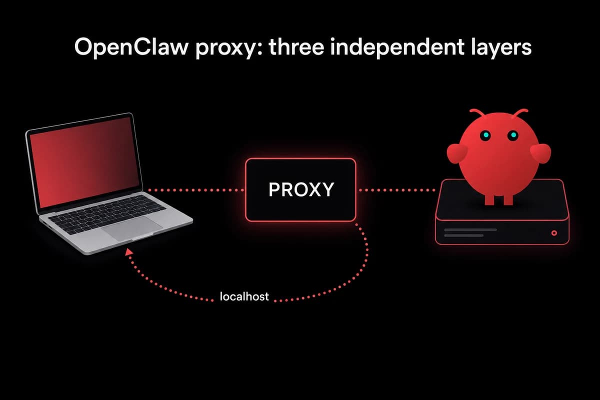 OpenClaw proxy configuration three-layer diagram with laptop, central proxy, and gateway loopback branch
