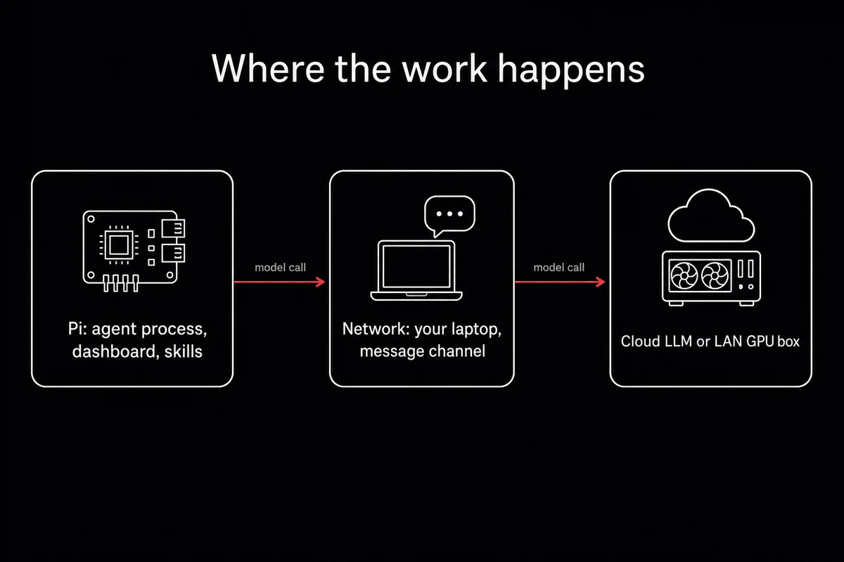 Three-node diagram of Raspberry Pi orchestration sending model calls to a cloud LLM