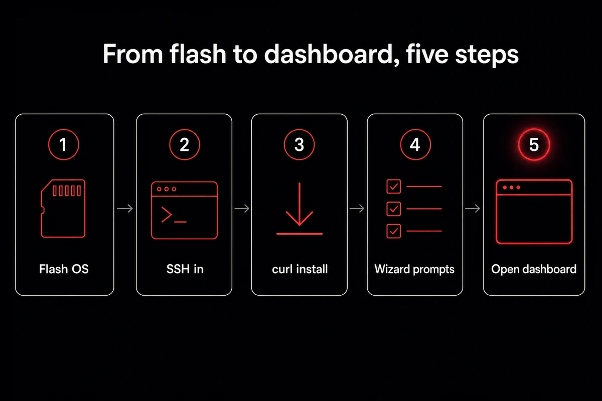 Five-step Raspberry Pi install flowchart from flashing the OS to opening the OpenClaw dashboard