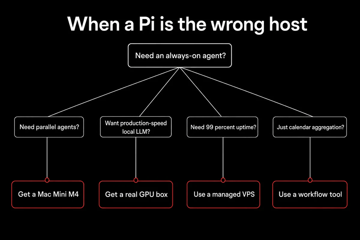 Decision tree showing four scenarios where a Raspberry Pi is the wrong agent host
