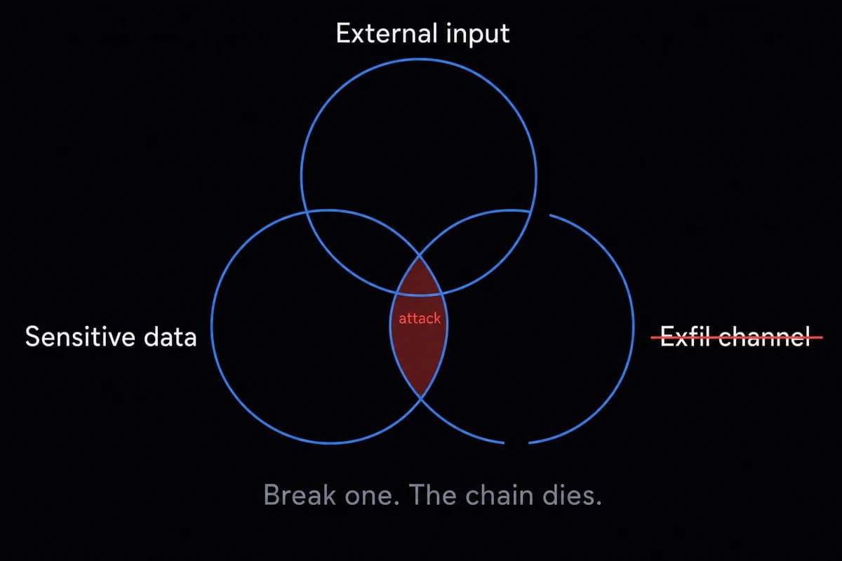 Three-circle Venn diagram of the lethal trifecta with the Exfil channel ring broken