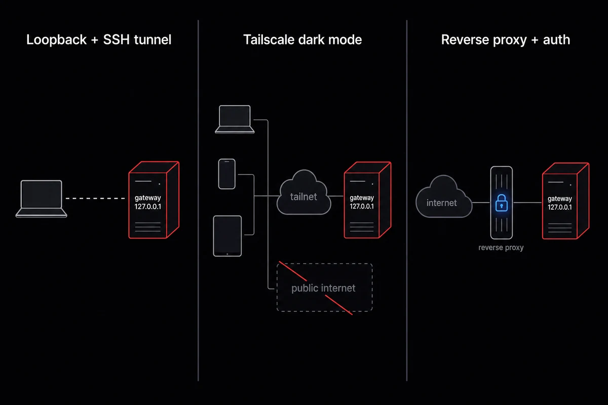 Three-panel comparison of network isolation patterns for OpenClaw: loopback plus SSH tunnel, Tailscale dark mode, and reverse proxy with auth