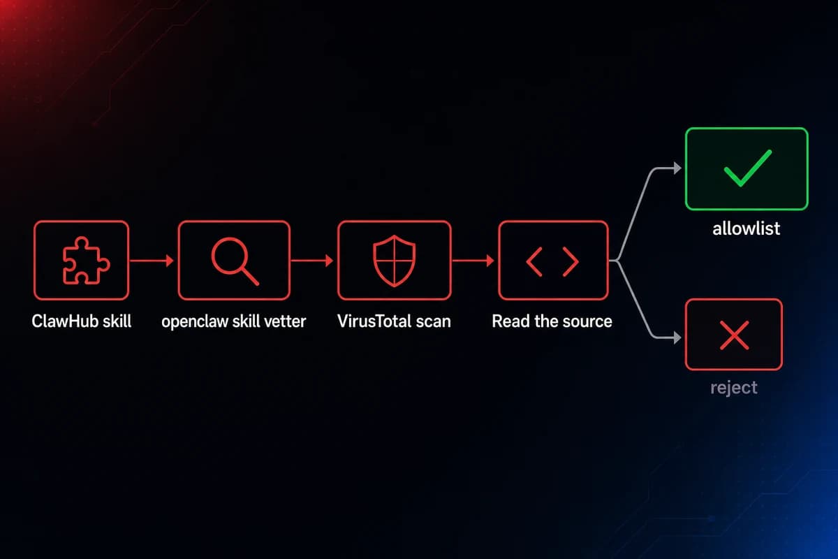 Horizontal five-stage workflow for OpenClaw skill vetting from ClawHub source to allowlist or reject fork