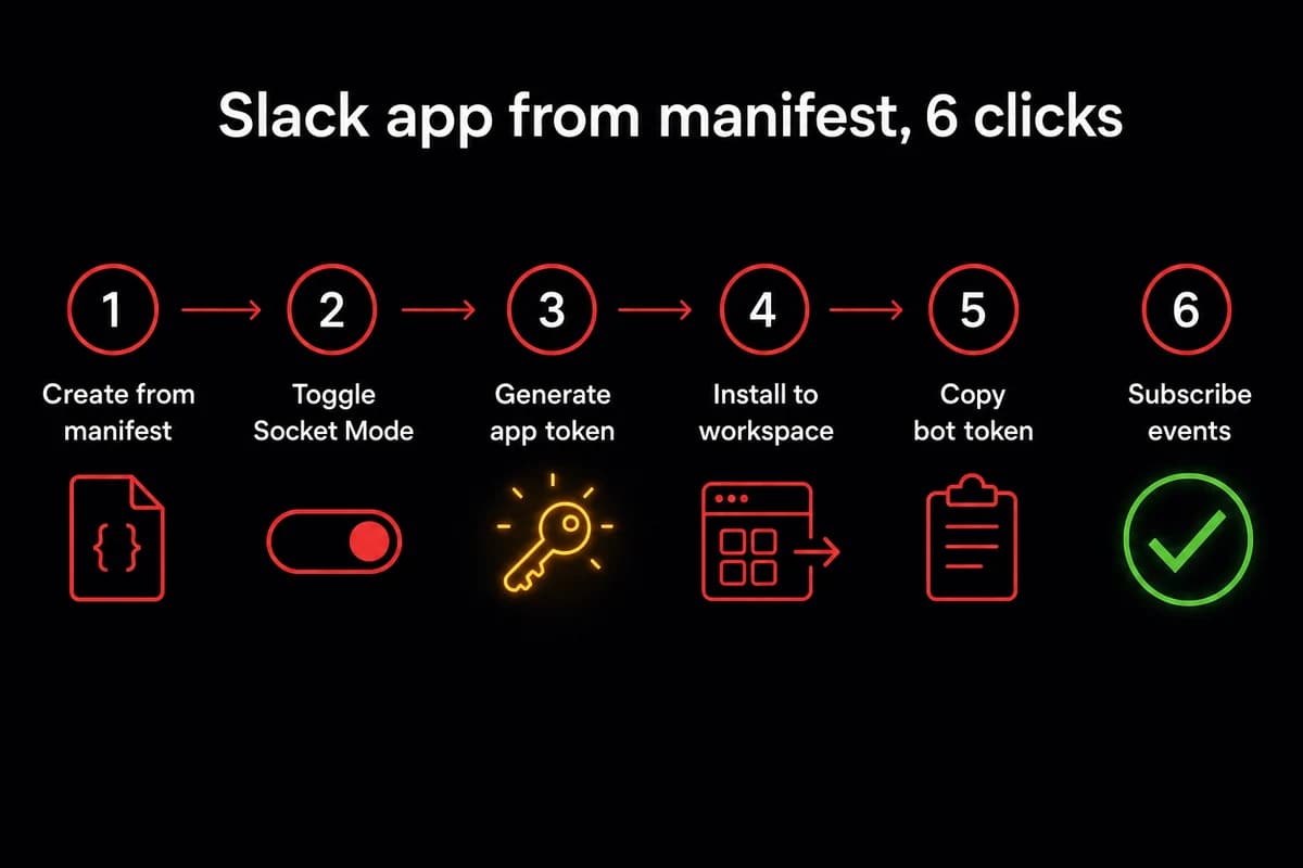 Six-step Slack app manifest flow from create to subscribe events for OpenClaw