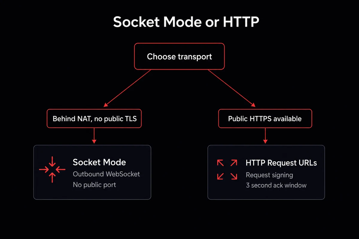 Decision tree comparing Socket Mode and HTTP Request URLs for OpenClaw Slack