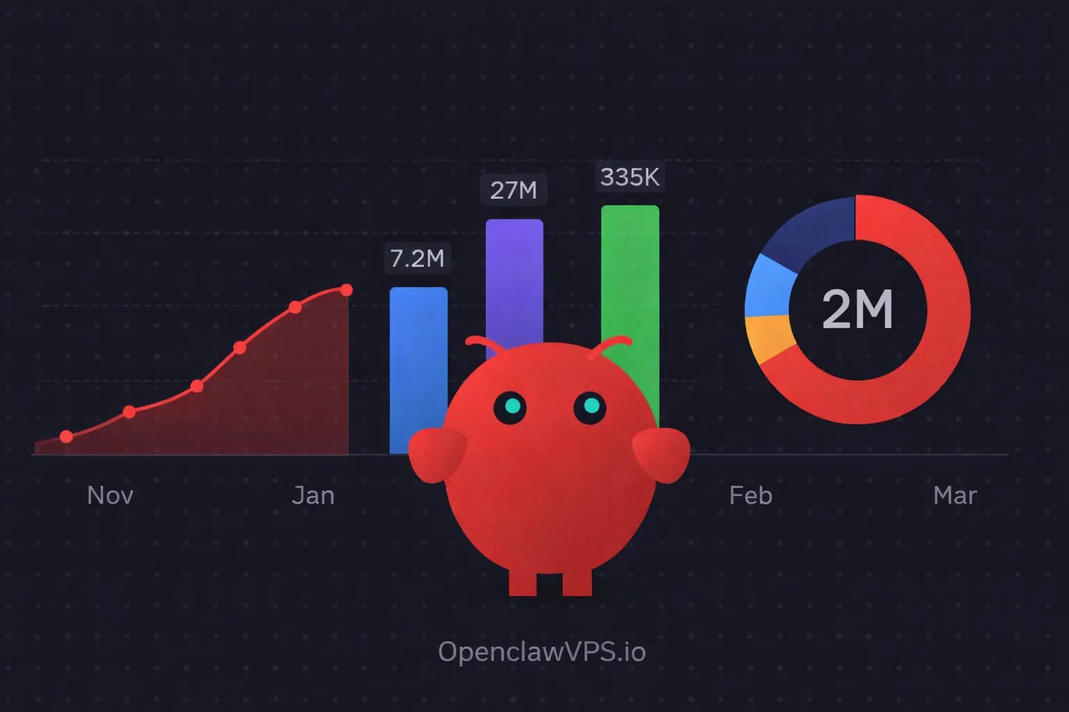 OpenClaw statistics dashboard showing growth charts on a dark background with the OpenClaw mascot