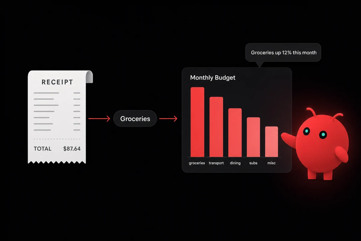 Receipt flowing into a category pill and monthly budget bar chart summary