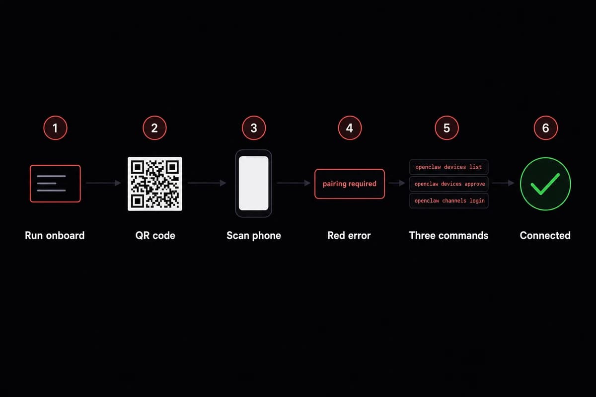 Six-step OpenClaw WhatsApp setup flowchart from onboard to a green connected check