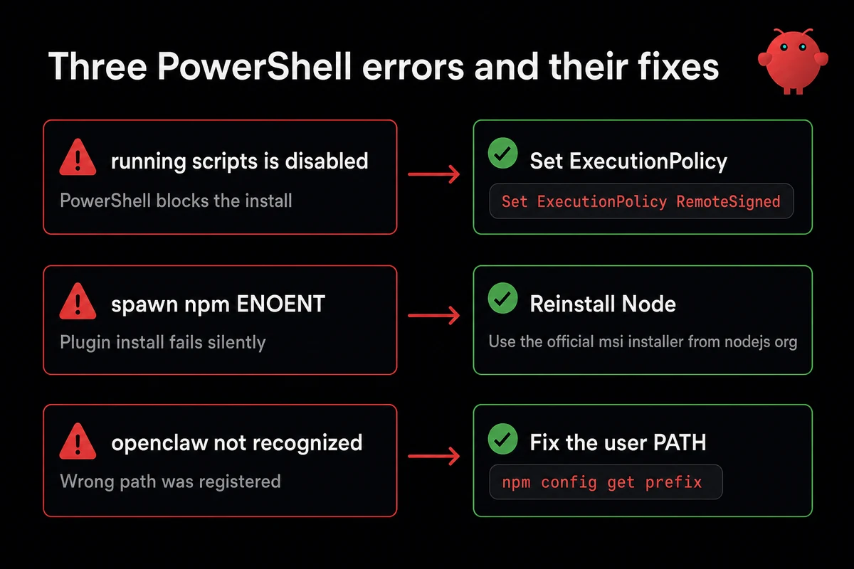 Three named PowerShell errors mapped to their fixes for OpenClaw on Windows install