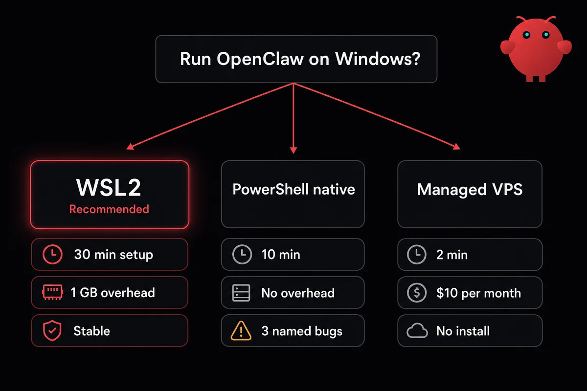 Decision tree comparing WSL2, PowerShell, and Managed VPS install paths on Windows