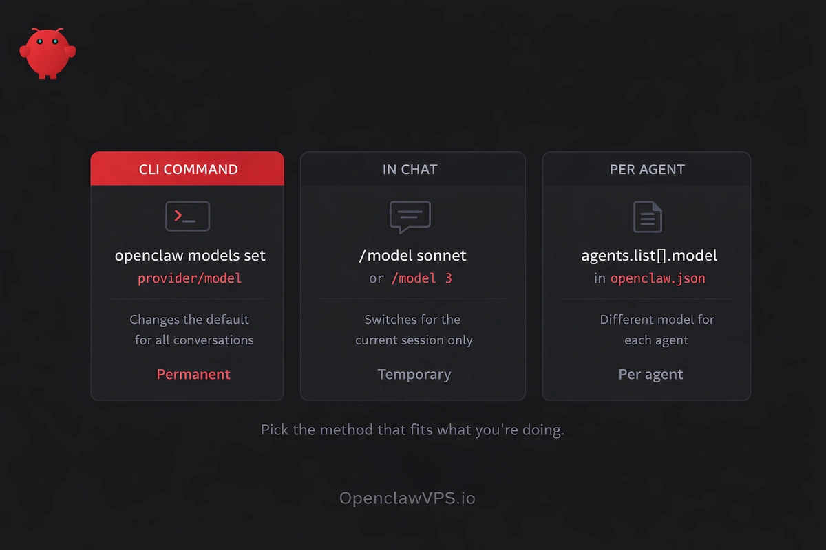 Three methods to change model in OpenClaw: CLI command, /model in chat, and per agent config in openclaw.json
